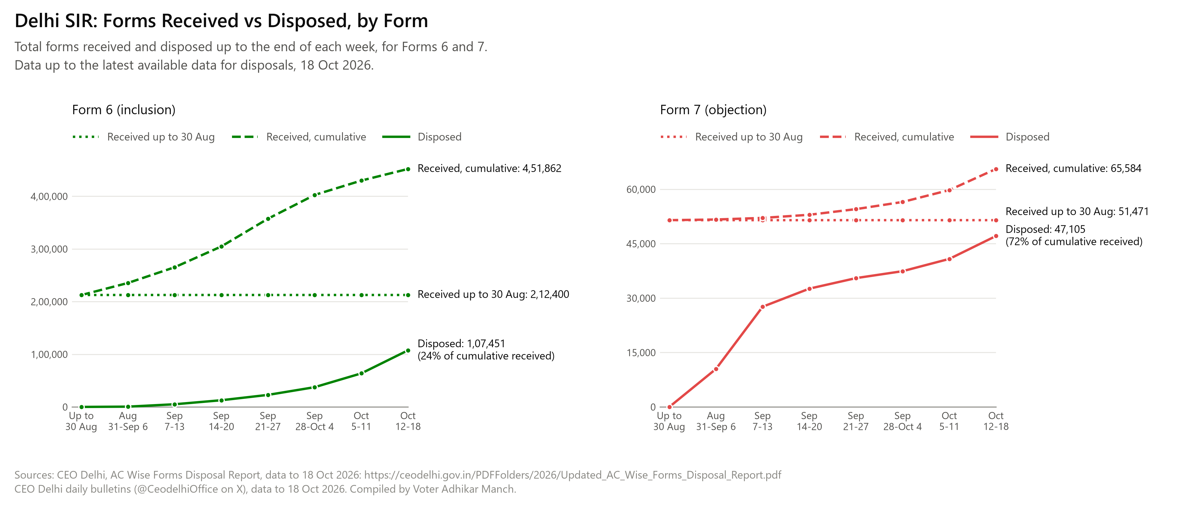 Two line charts, Form 6 and Form 7, for Delhi: forms received up to 30 Aug, forms received cumulative and forms disposed cumulative, at the end of each week from 31 Aug to 18 Oct 2026. Form 6: 4,51,862 received (2,12,400 up to 30 Aug), 1,07,451 disposed. Form 7: 65,584 received (51,471 up to 30 Aug), 47,105 disposed.