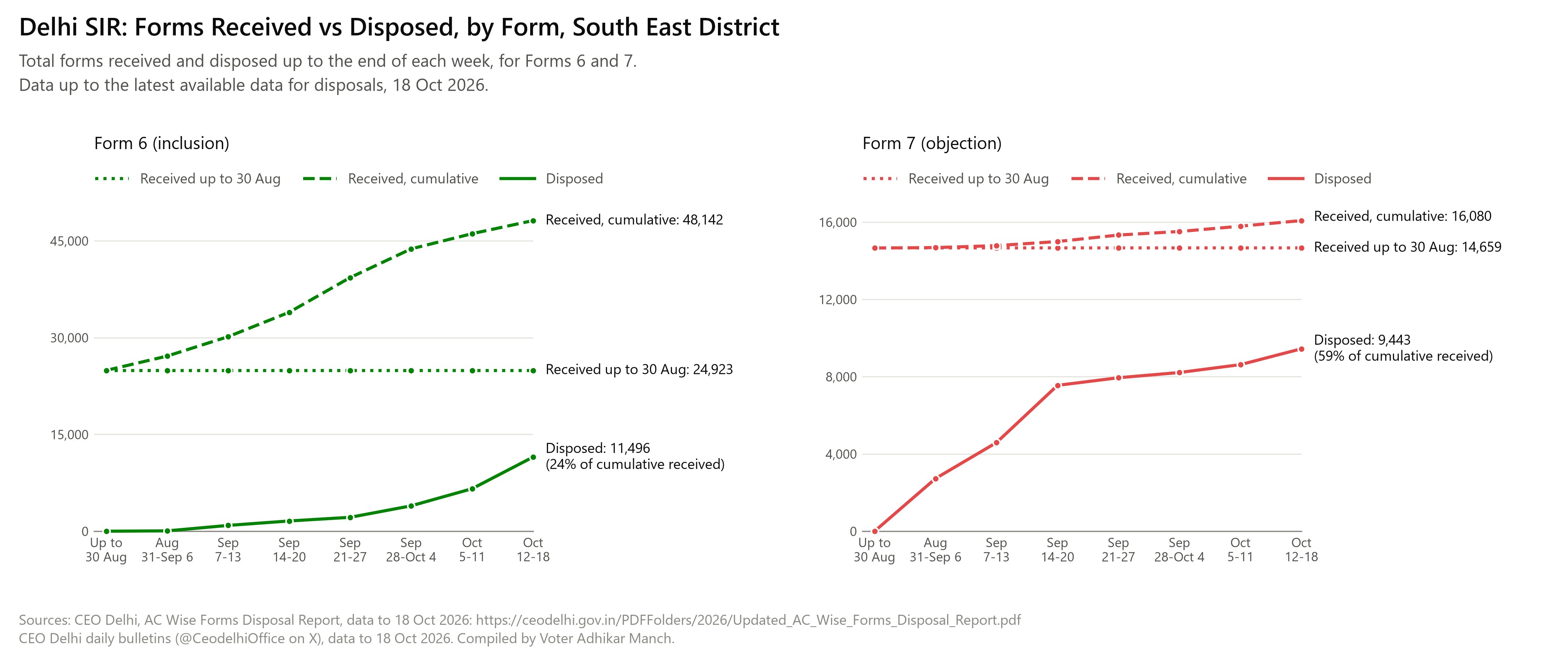 Two line charts, Form 6 and Form 7, for South East district: forms received up to 30 Aug, forms received cumulative and forms disposed cumulative, at the end of each week from 31 Aug to 18 Oct 2026.