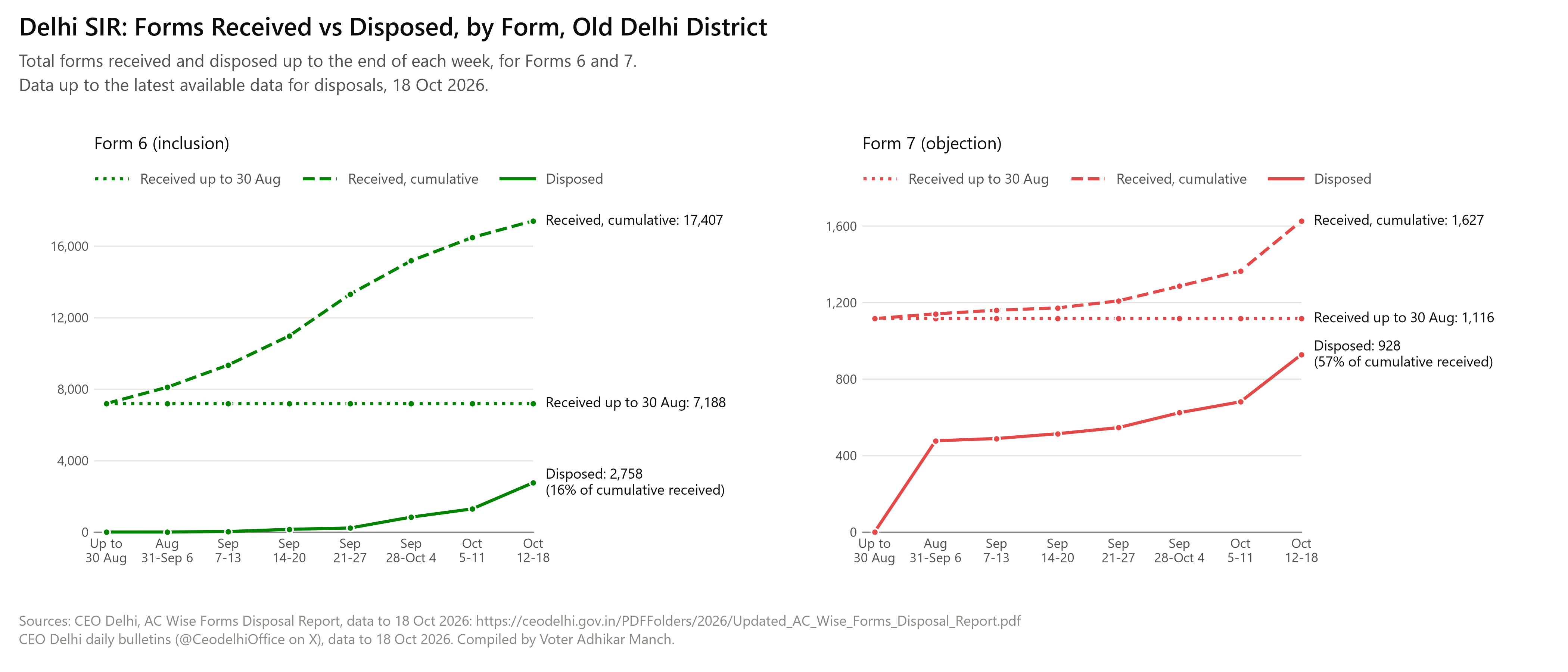 Two line charts, Form 6 and Form 7, for Old Delhi district: forms received up to 30 Aug, forms received cumulative and forms disposed cumulative, at the end of each week from 31 Aug to 18 Oct 2026.