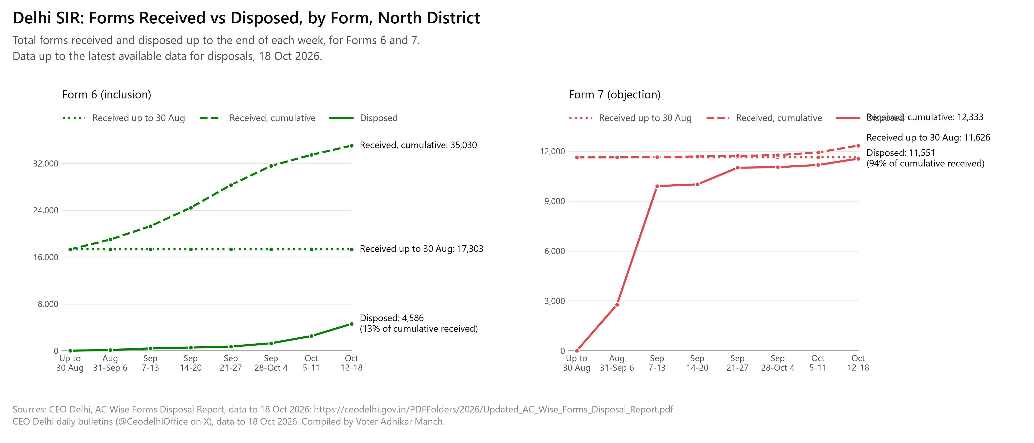 Two line charts, Form 6 and Form 7, for North district: forms received up to 30 Aug, forms received cumulative and forms disposed cumulative, at the end of each week from 31 Aug to 18 Oct 2026.