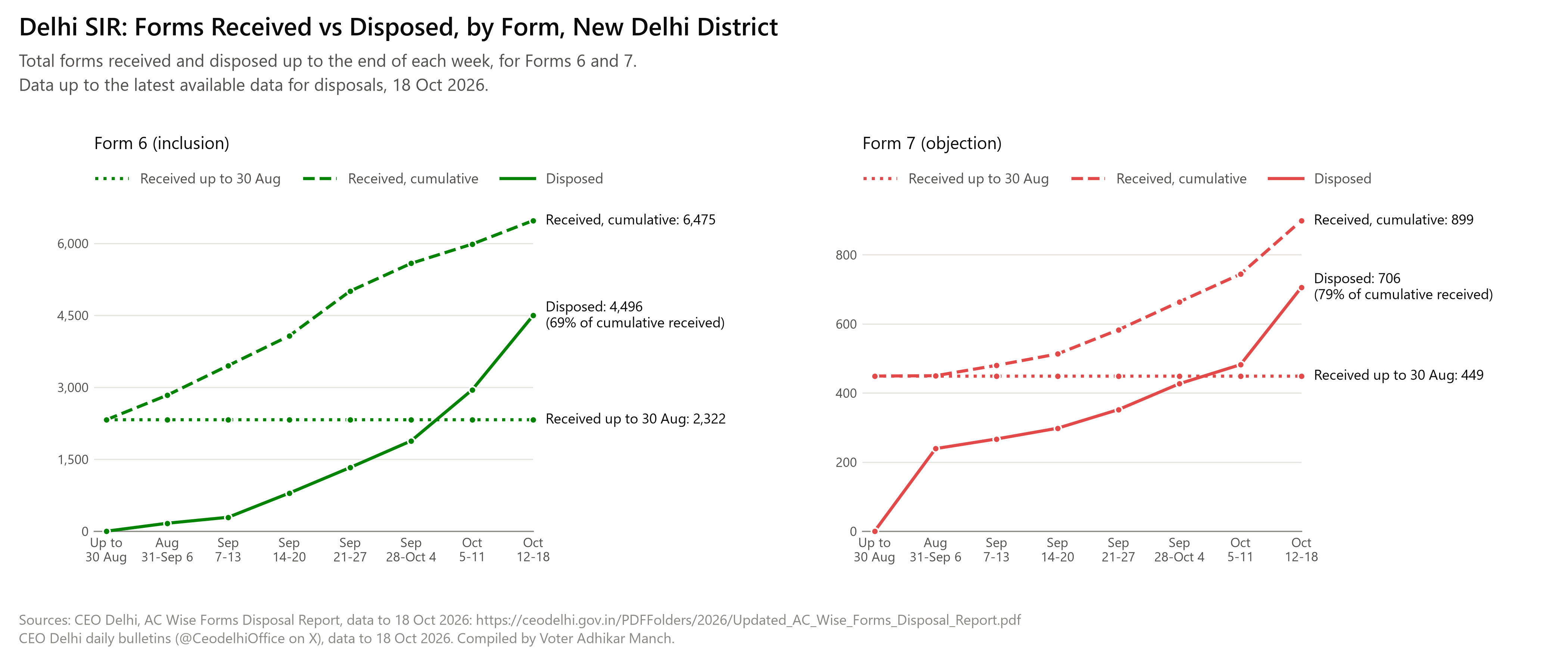 Two line charts, Form 6 and Form 7, for New Delhi district: forms received up to 30 Aug, forms received cumulative and forms disposed cumulative, at the end of each week from 31 Aug to 18 Oct 2026.