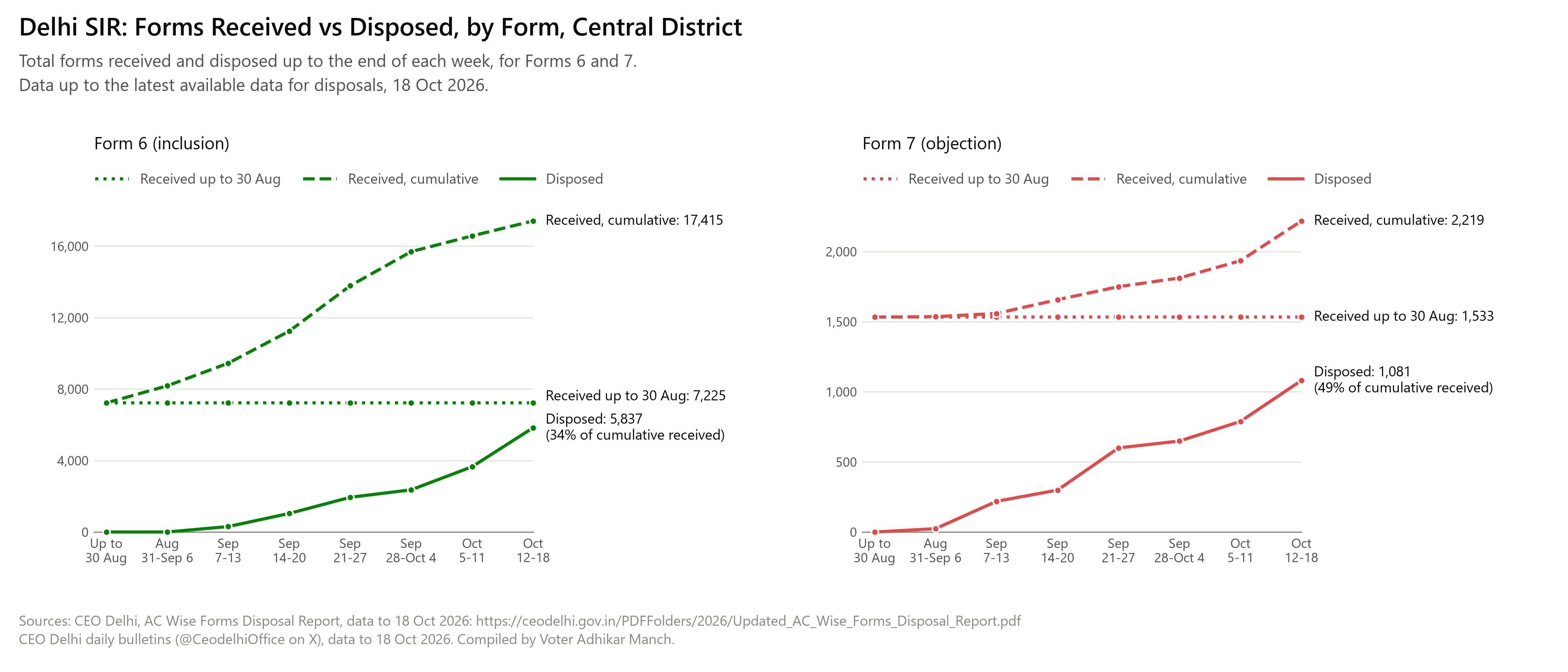 Two line charts, Form 6 and Form 7, for Central district: forms received up to 30 Aug, forms received cumulative and forms disposed cumulative, at the end of each week from 31 Aug to 18 Oct 2026.