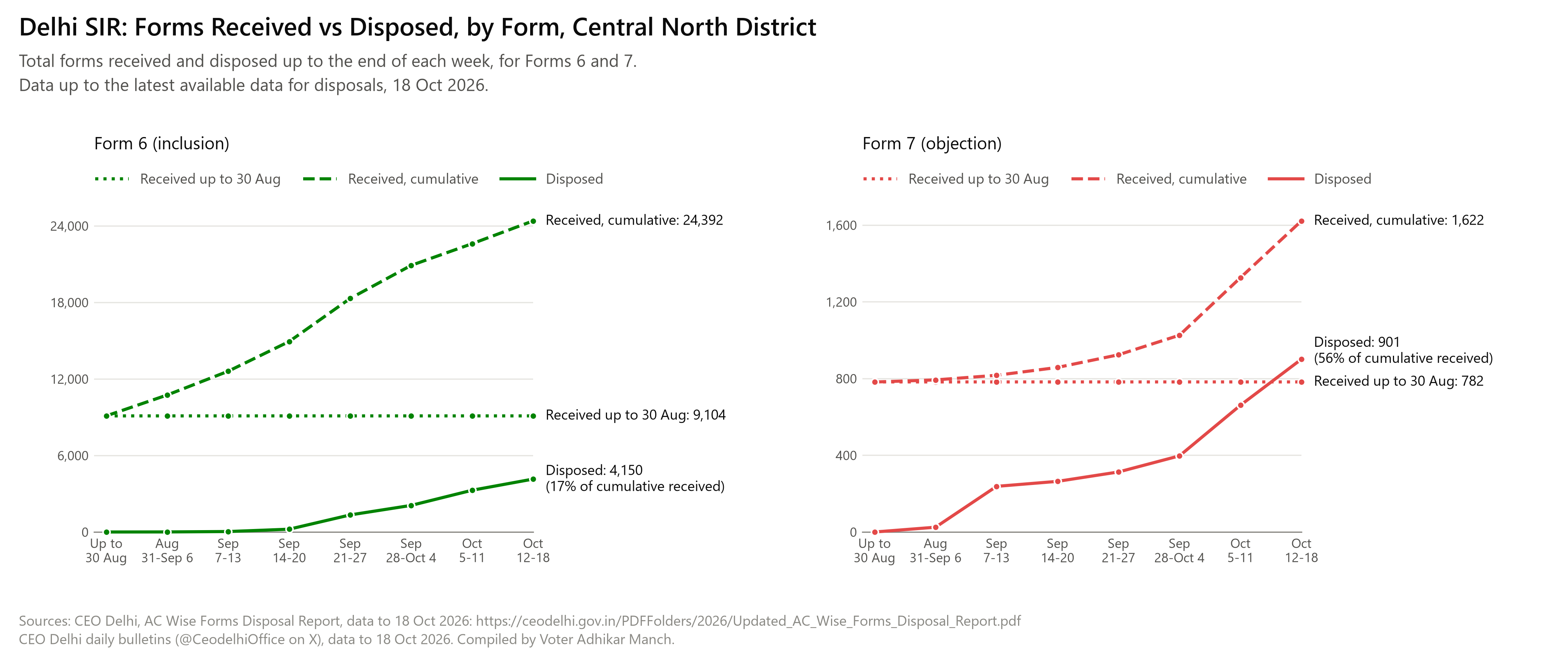 Two line charts, Form 6 and Form 7, for Central North district: forms received up to 30 Aug, forms received cumulative and forms disposed cumulative, at the end of each week from 31 Aug to 18 Oct 2026.
