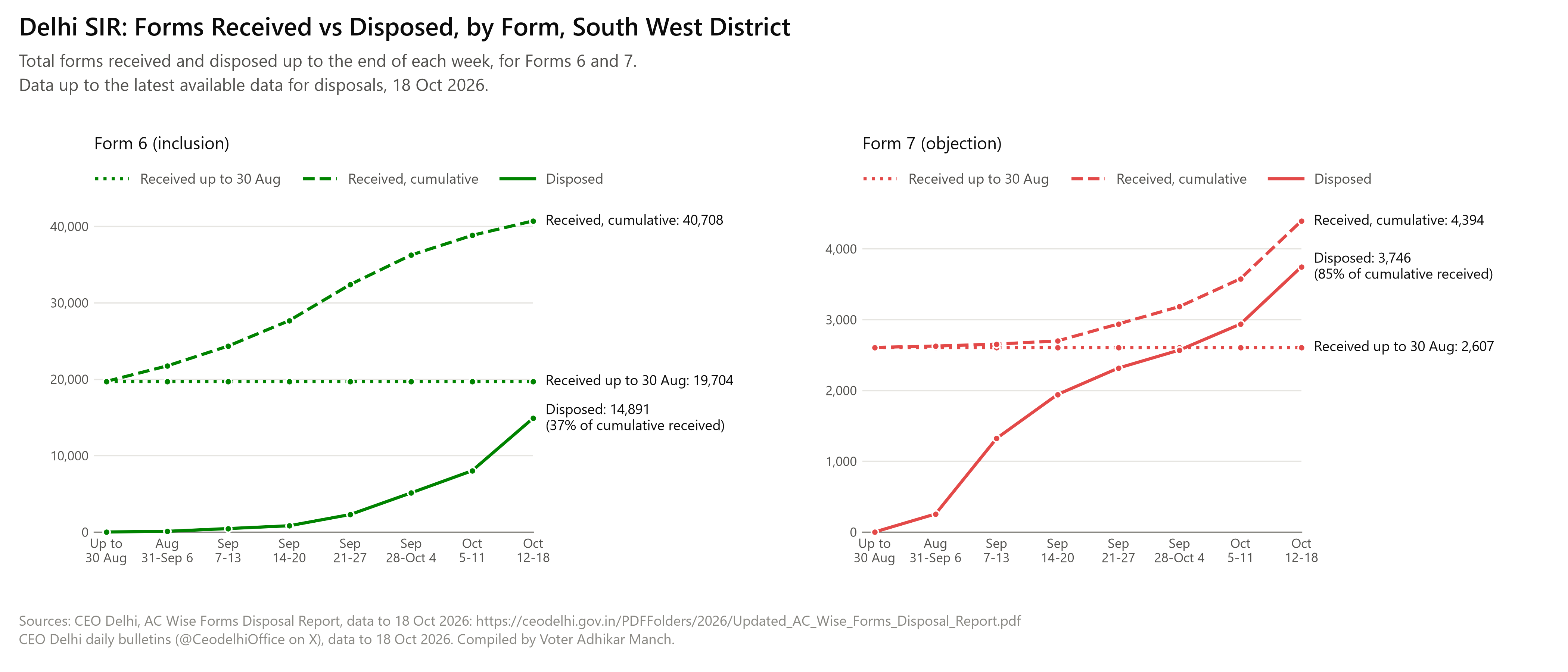 Two line charts, Form 6 and Form 7, for South West district: forms received up to 30 Aug, forms received cumulative and forms disposed cumulative, at the end of each week from 31 Aug to 18 Oct 2026.
