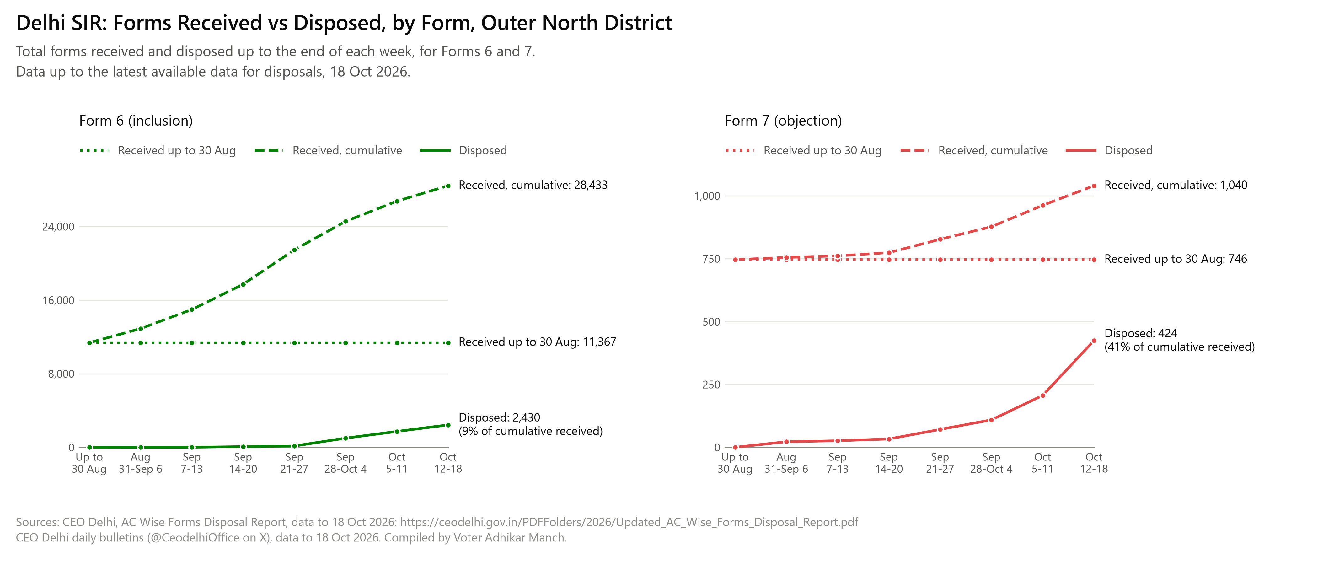 Two line charts, Form 6 and Form 7, for Outer North district: forms received up to 30 Aug, forms received cumulative and forms disposed cumulative, at the end of each week from 31 Aug to 18 Oct 2026.