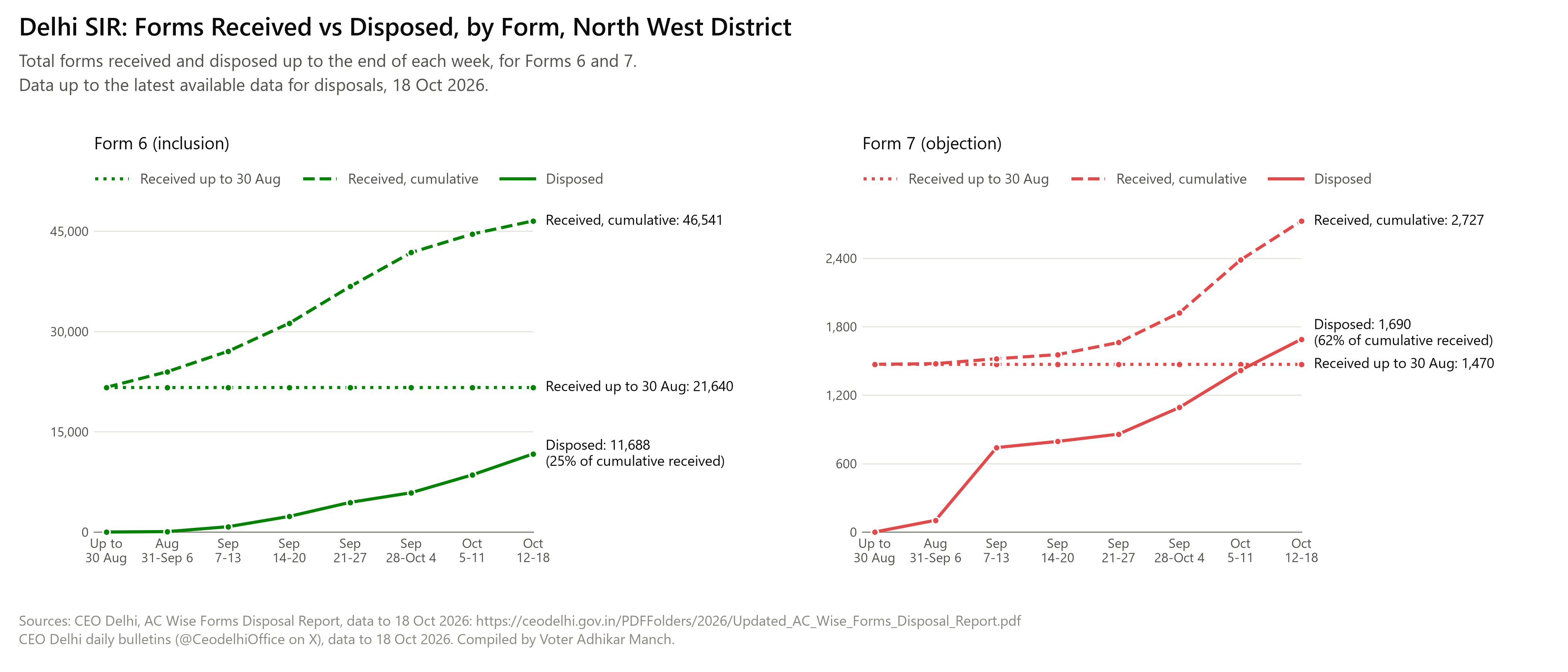 Two line charts, Form 6 and Form 7, for North West district: forms received up to 30 Aug, forms received cumulative and forms disposed cumulative, at the end of each week from 31 Aug to 18 Oct 2026.