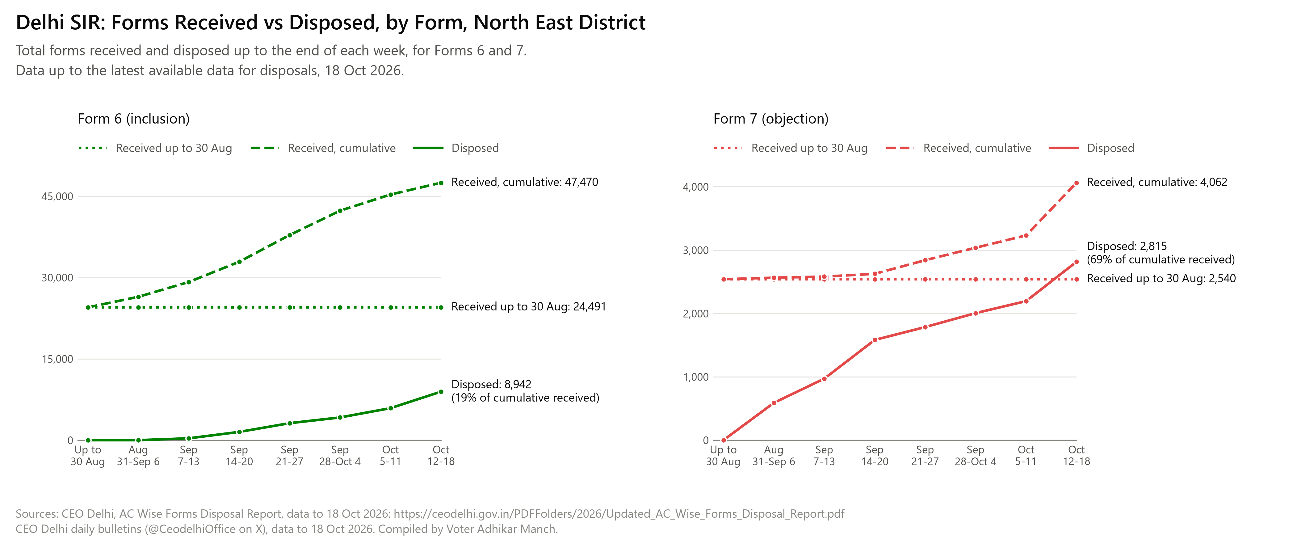 Two line charts, Form 6 and Form 7, for North East district: forms received up to 30 Aug, forms received cumulative and forms disposed cumulative, at the end of each week from 31 Aug to 18 Oct 2026.