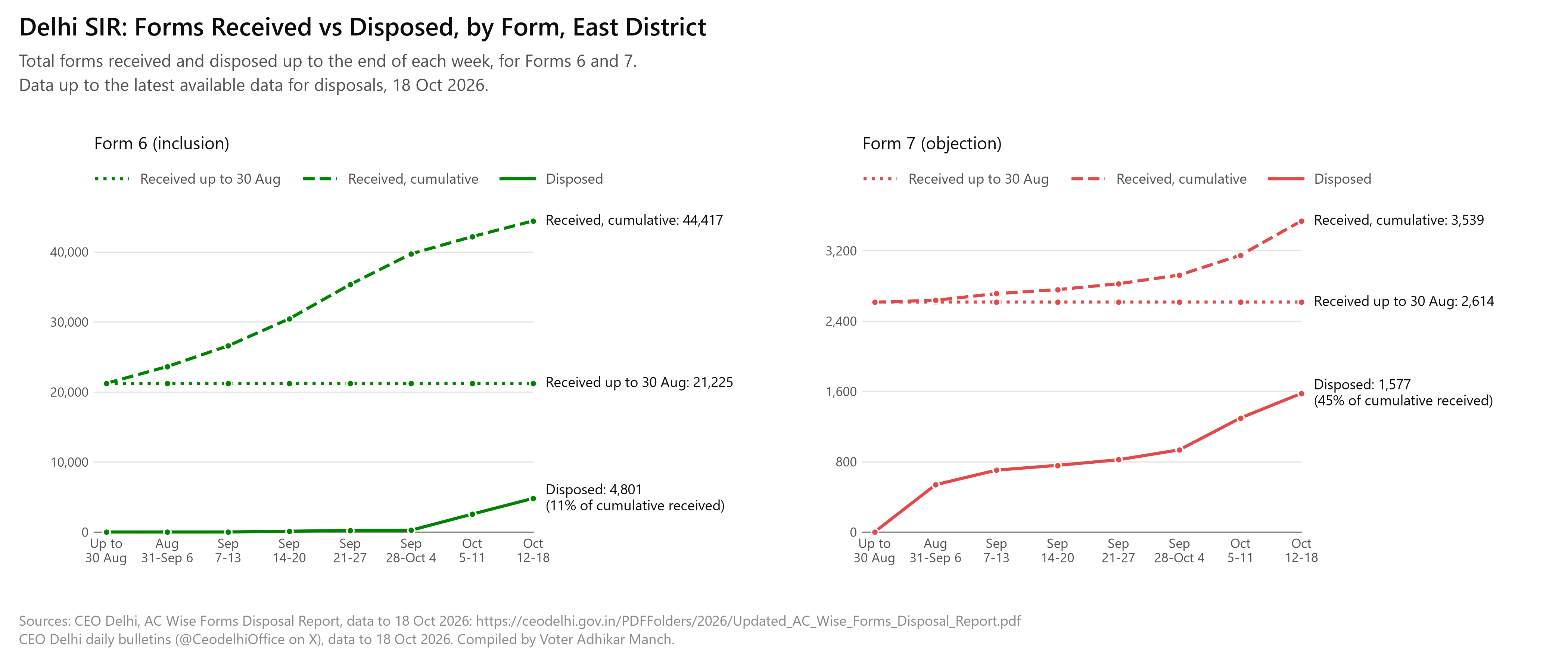Two line charts, Form 6 and Form 7, for East district: forms received up to 30 Aug, forms received cumulative and forms disposed cumulative, at the end of each week from 31 Aug to 18 Oct 2026.