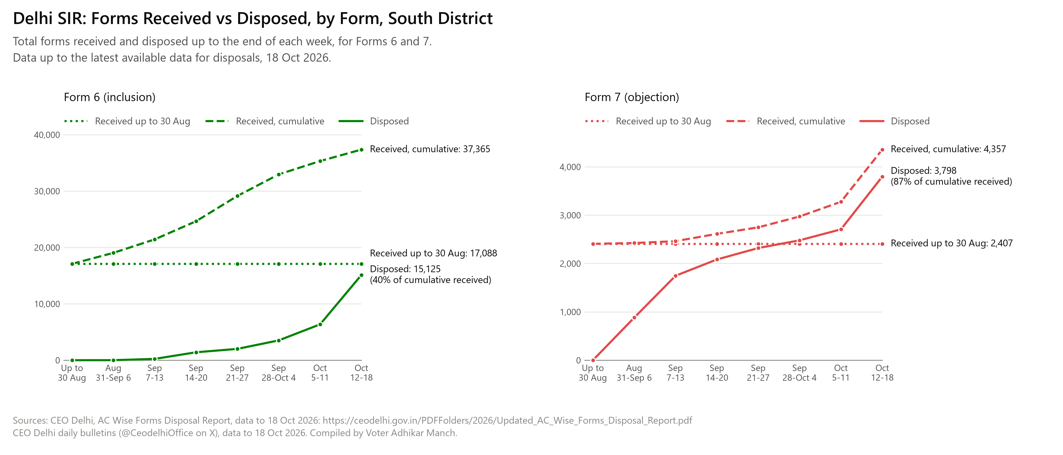 Two line charts, Form 6 and Form 7, for South district: forms received up to 30 Aug, forms received cumulative and forms disposed cumulative, at the end of each week from 31 Aug to 18 Oct 2026.