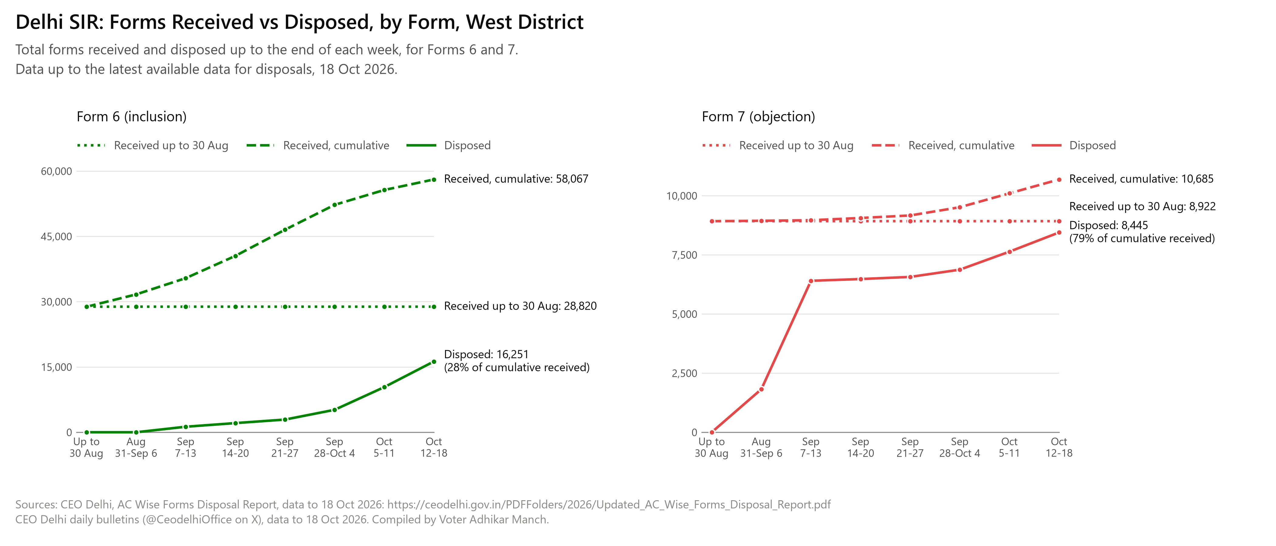Two line charts, Form 6 and Form 7, for West district: forms received up to 30 Aug, forms received cumulative and forms disposed cumulative, at the end of each week from 31 Aug to 18 Oct 2026.